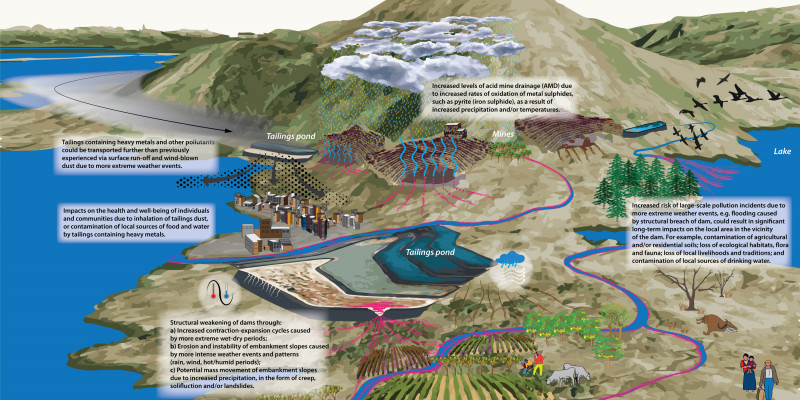 Climate change and its effect on the stability and lifespan of a tailings dam