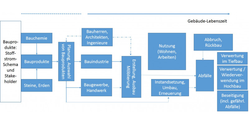 Eine Grafik zum Thema Akteure im Bereiche Bauprodukte und Bauchemikalien