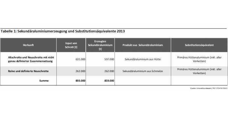Tabelle 1: Sekundäraluminiumerzeugung und Substitutionsäquivalente 2013