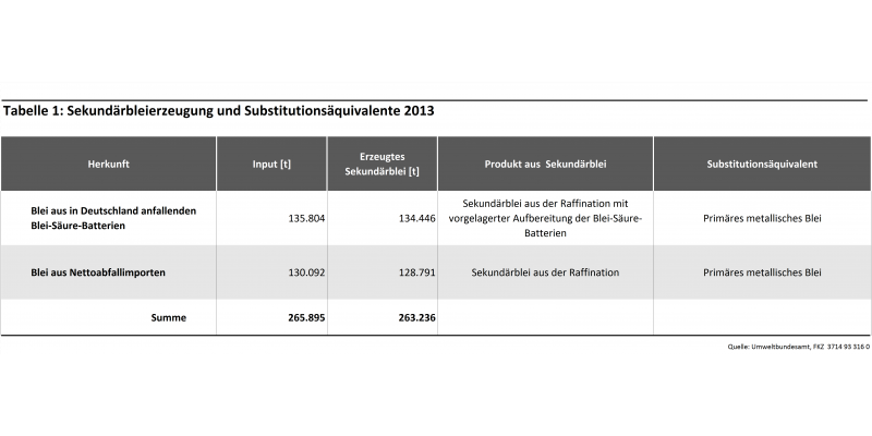 Tabelle 1: Sekundärbleierzeugung und Substitutionsäquivalente 2013