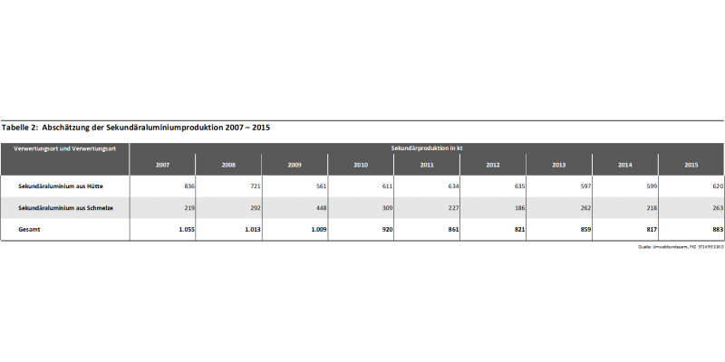 Tabelle 2: 	Abschätzung der Sekundäraluminiumproduktion 2007 – 2015