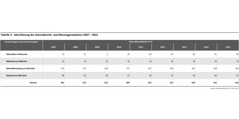 Tabelle 2: Abschätzung der Sekundärzink- und Messingproduktion 2007 – 2015