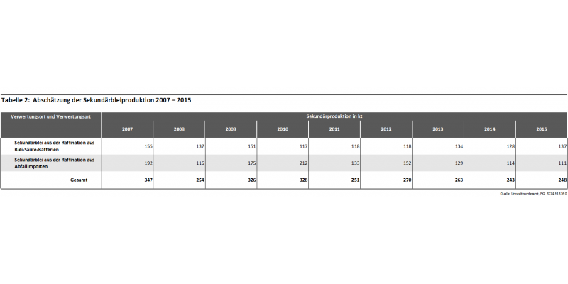 Tabelle 2: Abschätzung der Sekundärbleiproduktion 2007 – 2015