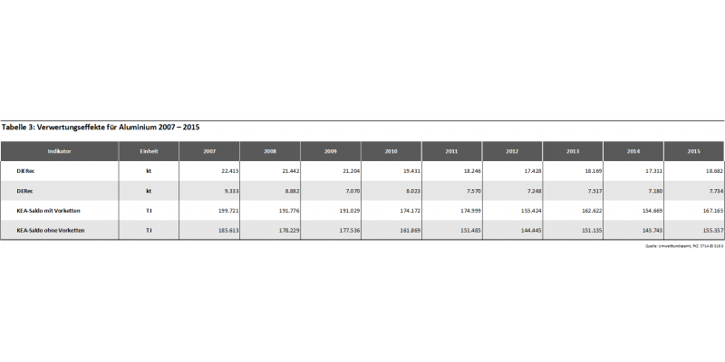 Tabelle 3: Verwertungseffekte für Aluminium 2007 – 2015