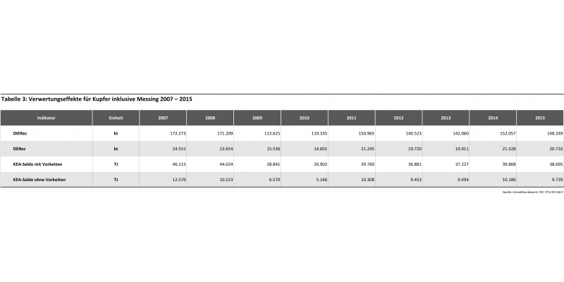 Tabelle 3: Verwertungseffekte für Kupfer inklusive Messing 2007 – 2015