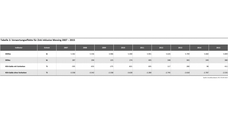Tabelle 3: Verwertungseffekte für Zink inklusive Messing 2007 – 2015