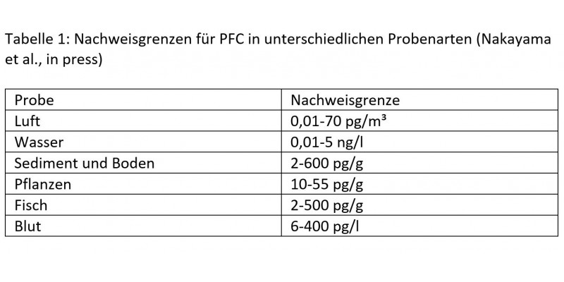 Tabelle 1: Nachweisgrenzen für PFC in unterschiedlichen Probenarten (Nakayama et al., in press)