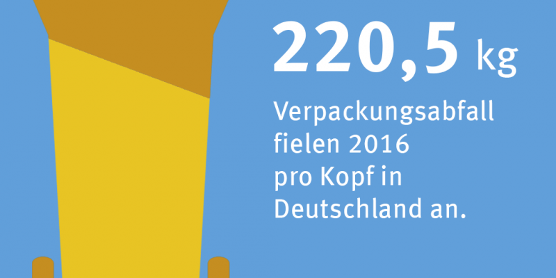 Infografik: 220,5 kg Verpackungsmüll fielen 2016 pro Kopf in Deutschland an
