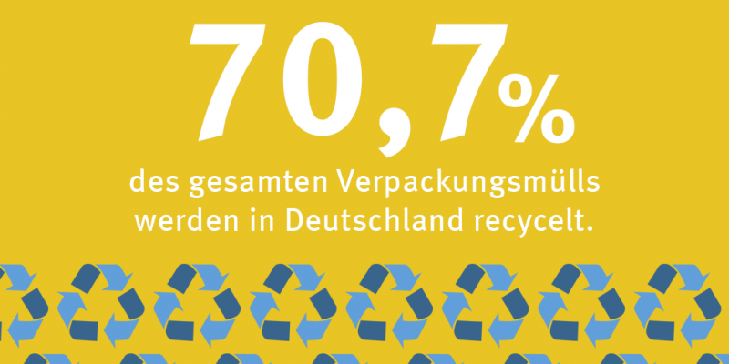 Infografik: 70,7 Prozent der Verpackungen in Deutschland werden recycelt