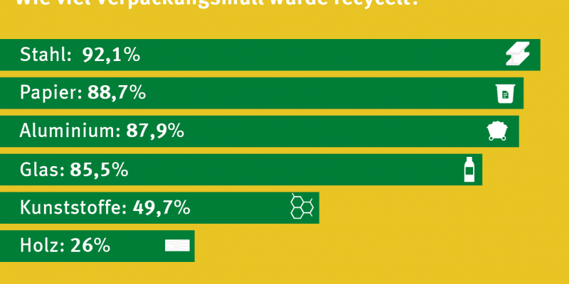Infografik: Recyclingquoten 2016