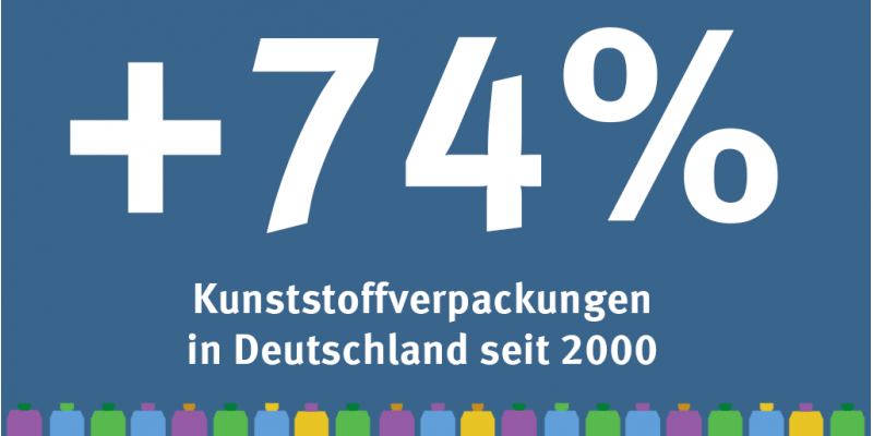 Infografik: Der Verbrauch von Kunststoffverpackungen ist zwischen 2000 und 2016 um 74 Prozent gestiegen