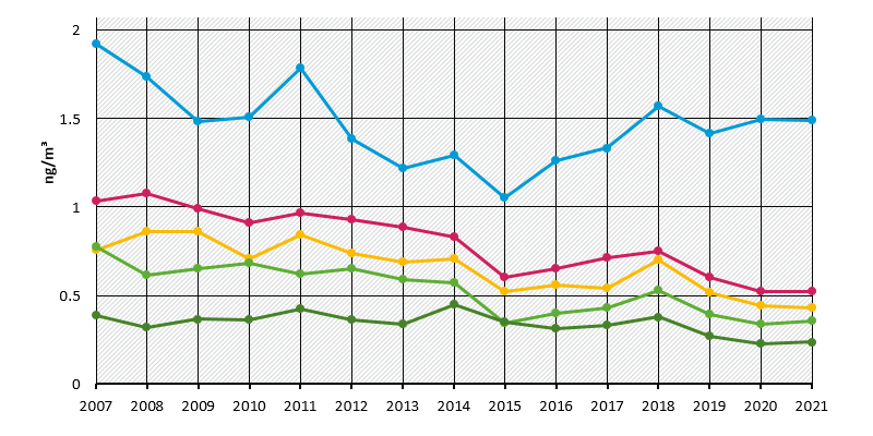 Arsenic in PM10 - annual mean values 2007 - 2021