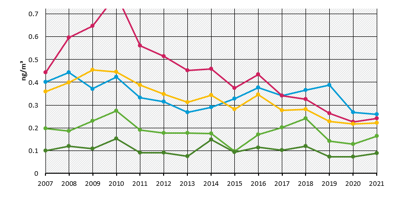 Benzo(a)pyren in PM10 - Jahresmittelwerte 2007 bis 2021