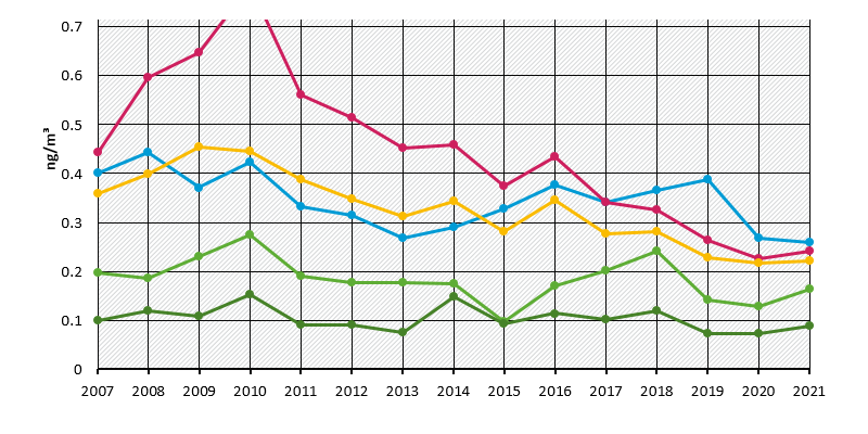 Benzo(a)pyrene in particulate matter - annual mean values 2007 - 2021