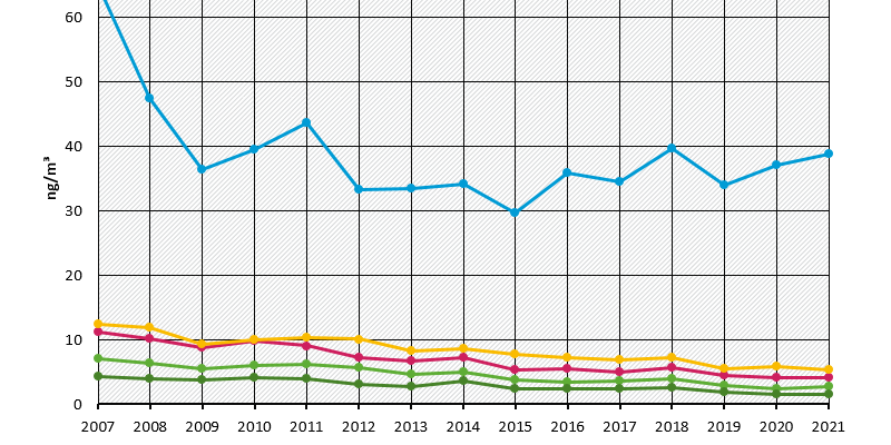 Lead in particulate matter - annual mean values 2007 - 2021