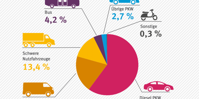 Verteilung der NO2-Emissionen auf Verkehrsträger innerorts