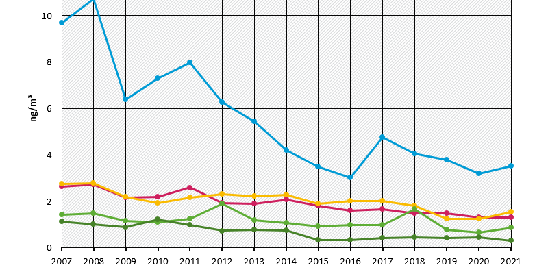 Nickel in PM10 - Jahresmittelwerte 2007 bis 2021