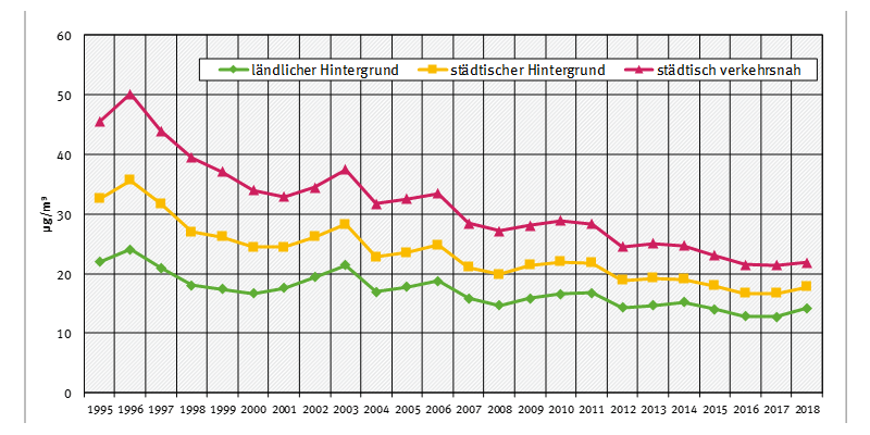 PM10-Werte - Entwicklung 1990 bis 2018