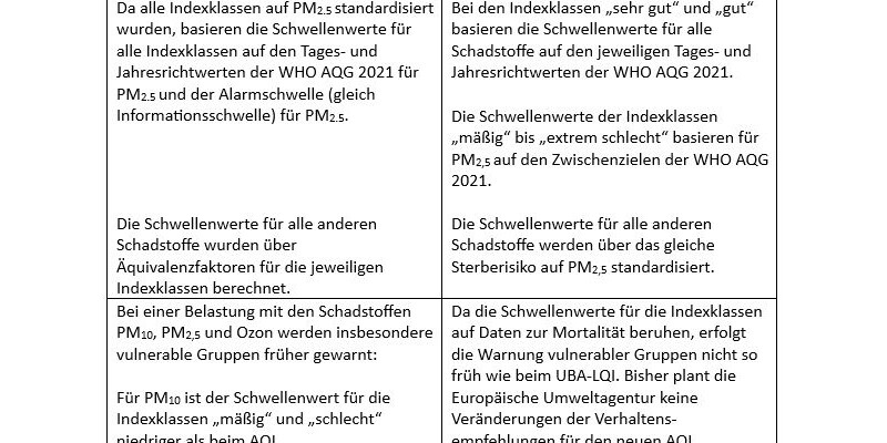 Übersicht über die Unterschiede zwischen UBA-LQI und EU-AQI