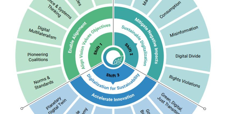 Three Shifts and 18 Strategic Priorities to Achieve a Sustainable Planet in the Digital Age are visualized in a graphic