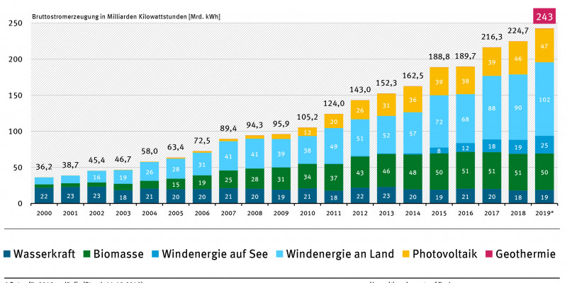 Entwicklung der Bruttostromerzeugung erneuerbarer Energieträger seit dem Jahr 2000