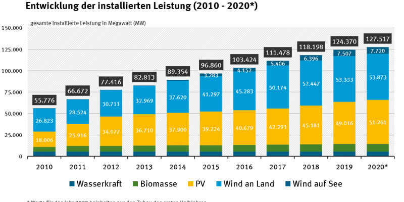 Entwicklung der installierten Leistung 2010 - 2020
