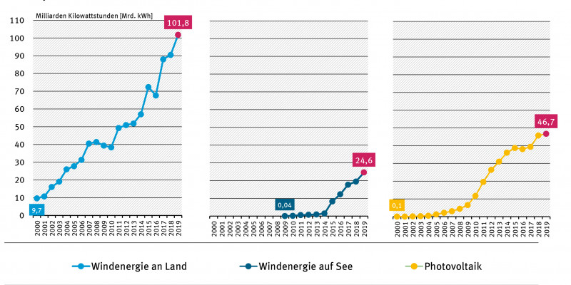 Entwicklung der Stromerzeugung aus Windenergieanlagen an Land und auf See sowie aus Photovoltaikanlagen seit dem Jahr 2000