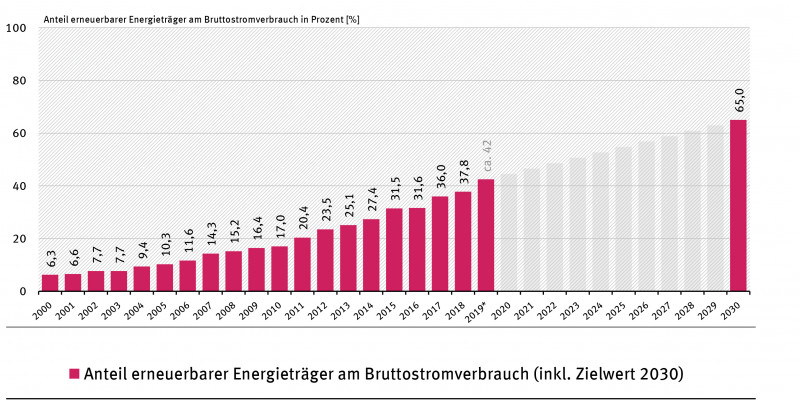 Entwicklung des Anteils erneuerbarer Energieträger am Bruttostromverbrauch seit dem Jahr 2000