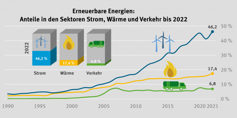 Erneuerbare Energien: Anteile in den Sektoren Strom, Wärme und Verkehr bis 2022