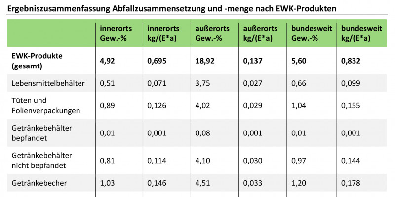 Ergebniszusammenfassung Abfallzusammensetzung und -menge nach EWK-Produkten