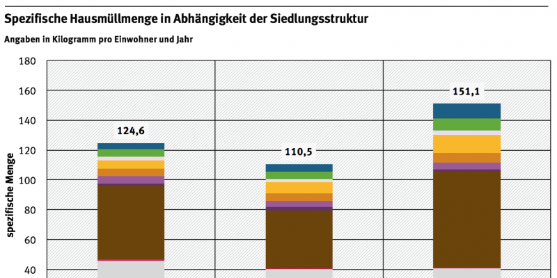 Grafik: Spezifische Hausmüllmenge in Abhängigkeit der Siedlungsstruktur