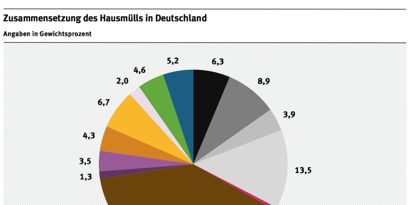 Grafik: Zusammensetzung des Hausmülls in Deutschland