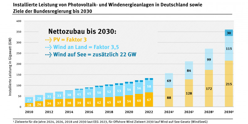 Installierte Leistung von Photovoltaik- und Windenergieanlagen in Deutschland sowie Ziele der Bundesregierung bis 2030