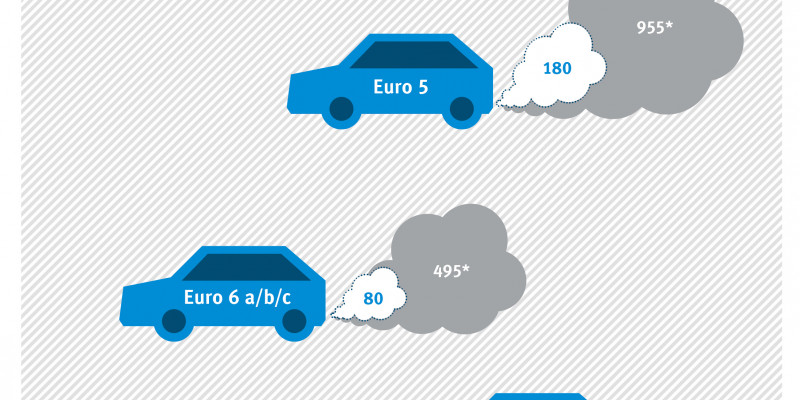 Die Abbildung zeigt, wie sich durchschnittliche reale NOx-Emissionen von Diesel-PKW und deren Grenzwerte unterscheiden. Für Euro 4 sind die realen Emissionen ca. 4 mal so hoch wie der Grenzwert, für Euro 5 ca. 5 mal, für Euro 6 a/b/c ca. 6 mal. Erst für Euro 6d-TEMP und Euro 6d liegen die realen Emissionen unterhalb der Grenzwerte.