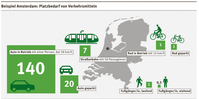 Platzbedarf von Verkehrsmitteln in Amsterdam