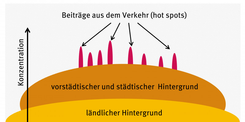 Schema zu NO2-Konzentrationen in der Außenluft