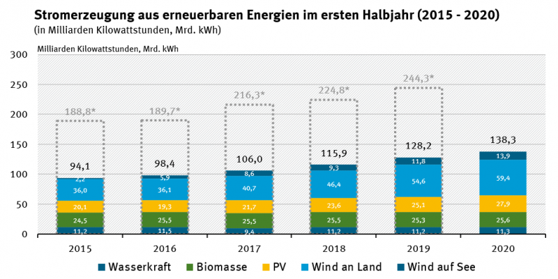 Stromerzeugung aus erneuerbaren Energien im ersten Halbjahr 2015-2020