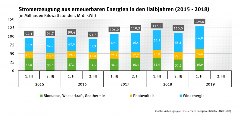Grafik zur Stromerzeugung aus erneuerbaren Energien in den Halbjahren 2015-2018