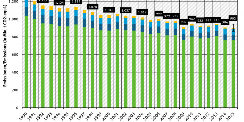 Jährliche THG-Emissionen in Deutschland 2015