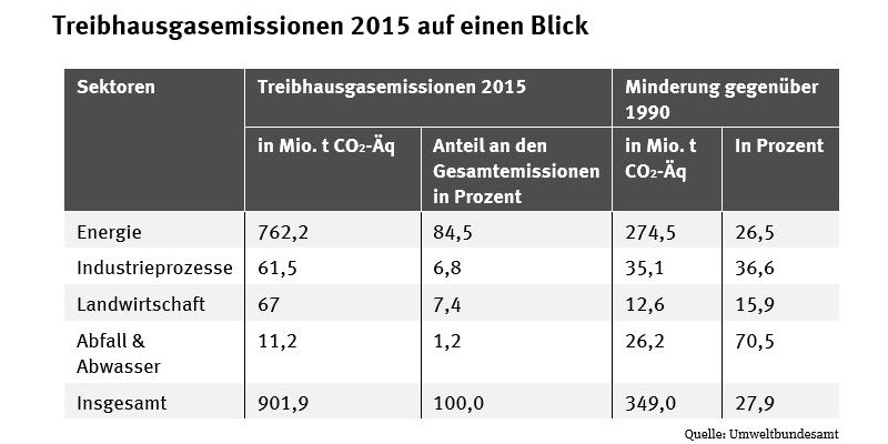 Tabelle der THG-Emissionen 2015