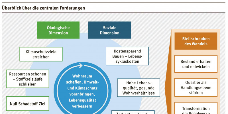 bunte Grafik mit den schriftlichen Stichpunkten der zentralen Forderungen