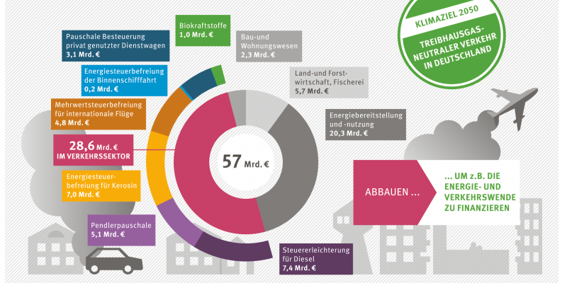 Umweltschädliche Subventionen in Deutschland