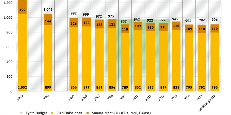 Balkendiagramm zeigt die Entwicklung der Treibhausgasemissionen von 1990 bis 2016