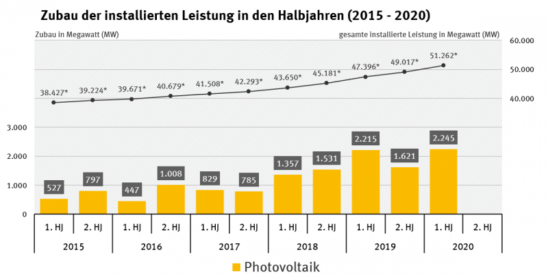 Zubau der installierten Leistung in den Halbjahren 2015-2020_Photovoltaik