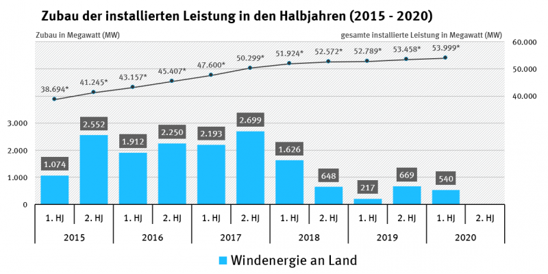 Zubau der installierten Leistung in den Halbjahren 2015-2020_Windenergie an Land