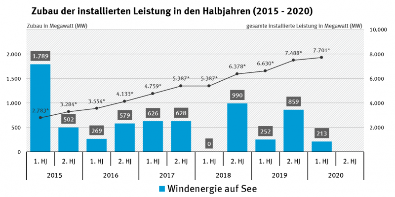 Zubau der installierten Leistung in den Halbjahren 2015-2020_Windenergie auf See