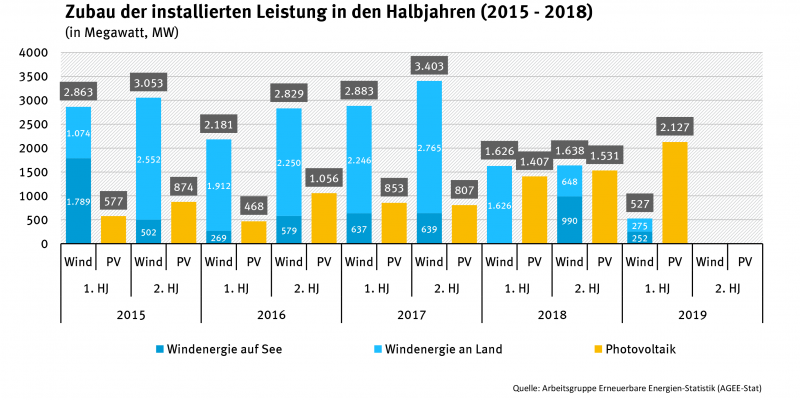 Grafik über den Zubau der installierten leistungen in den Halbjahren 2015-2018