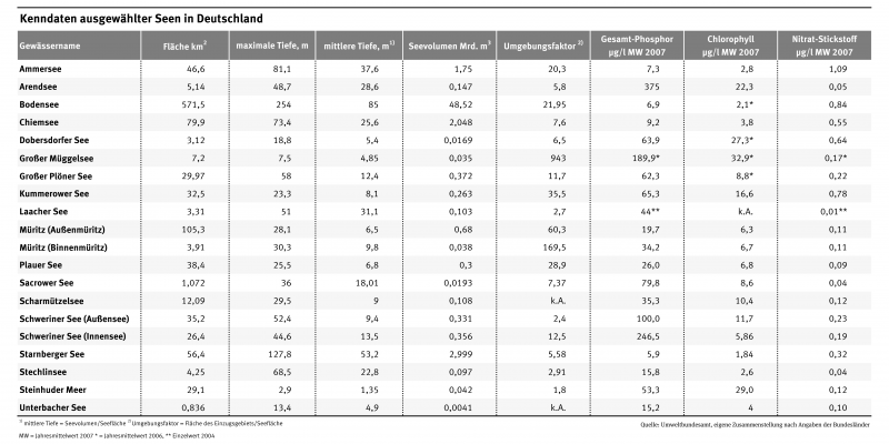 Kenndaten ausgewählter Seen in Deutschland werden tabellarisch aufgelistet.