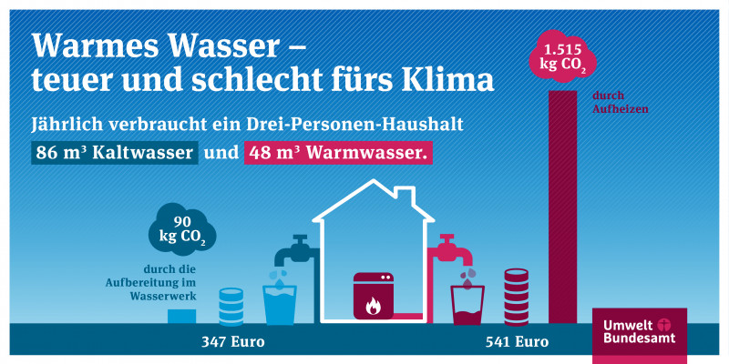 Warmes Wasser – teuer und schlecht fürs Klima, 1.515 kg CO2 vs. 90 kg CO2 jährlich für einen Drei Personen Haushalt