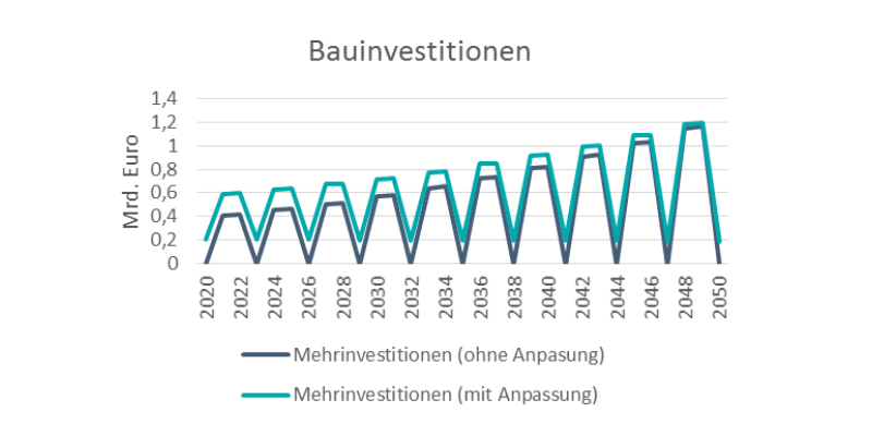 Die Bauinvestitionen werden sich von 2020 bis 2050 verdoppelt
